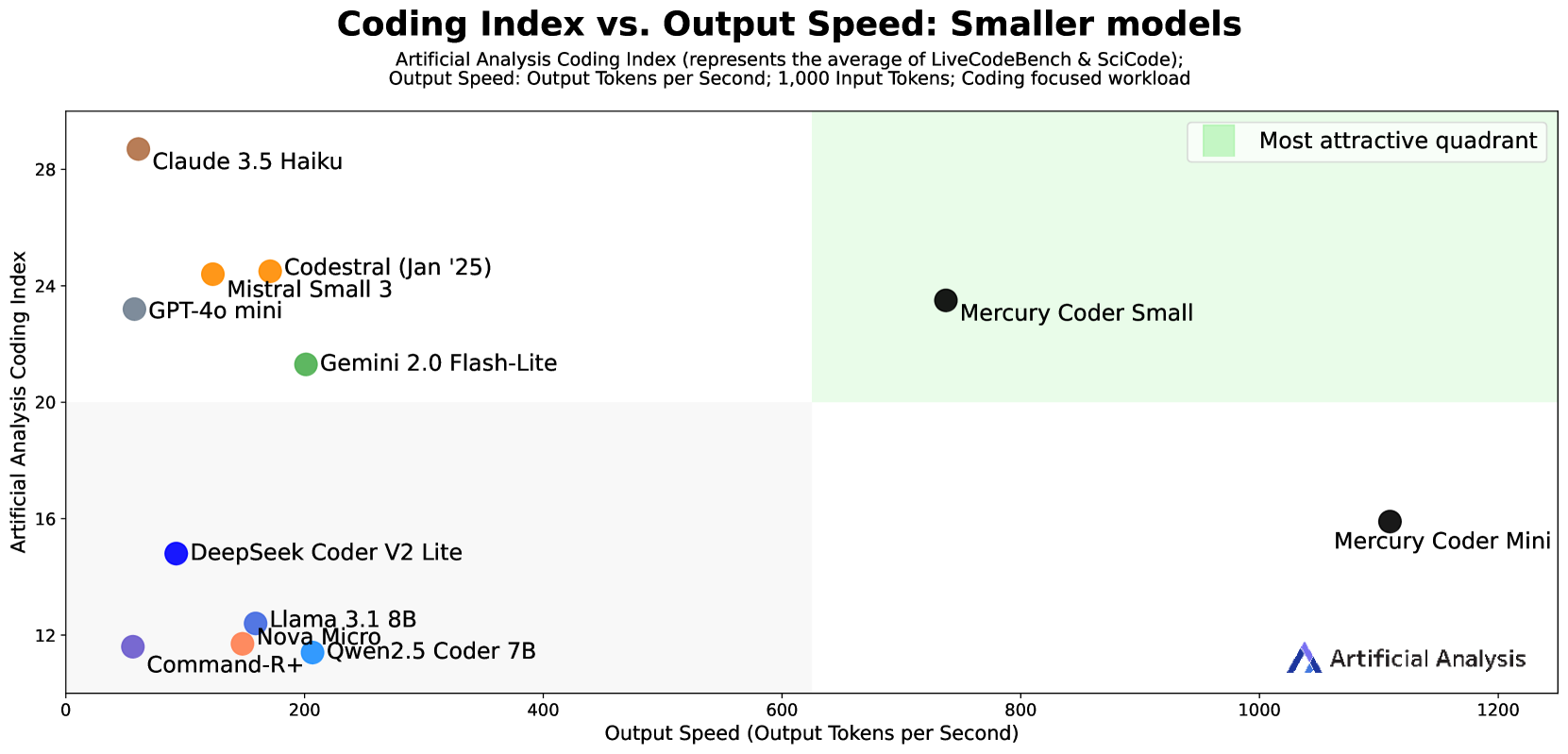 Mercury Coder speed vs quality — 1,109 tokens/sec, far faster than competing models