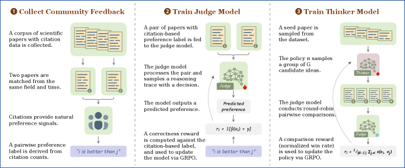 RLCF framework overview — community feedback, judge training, thinker training pipeline