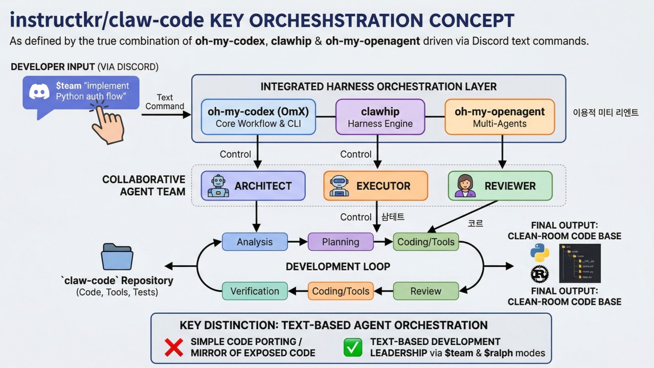 Sigrid Jin's agent architecture — ClawWhip, OmX, and oh-my-openagent