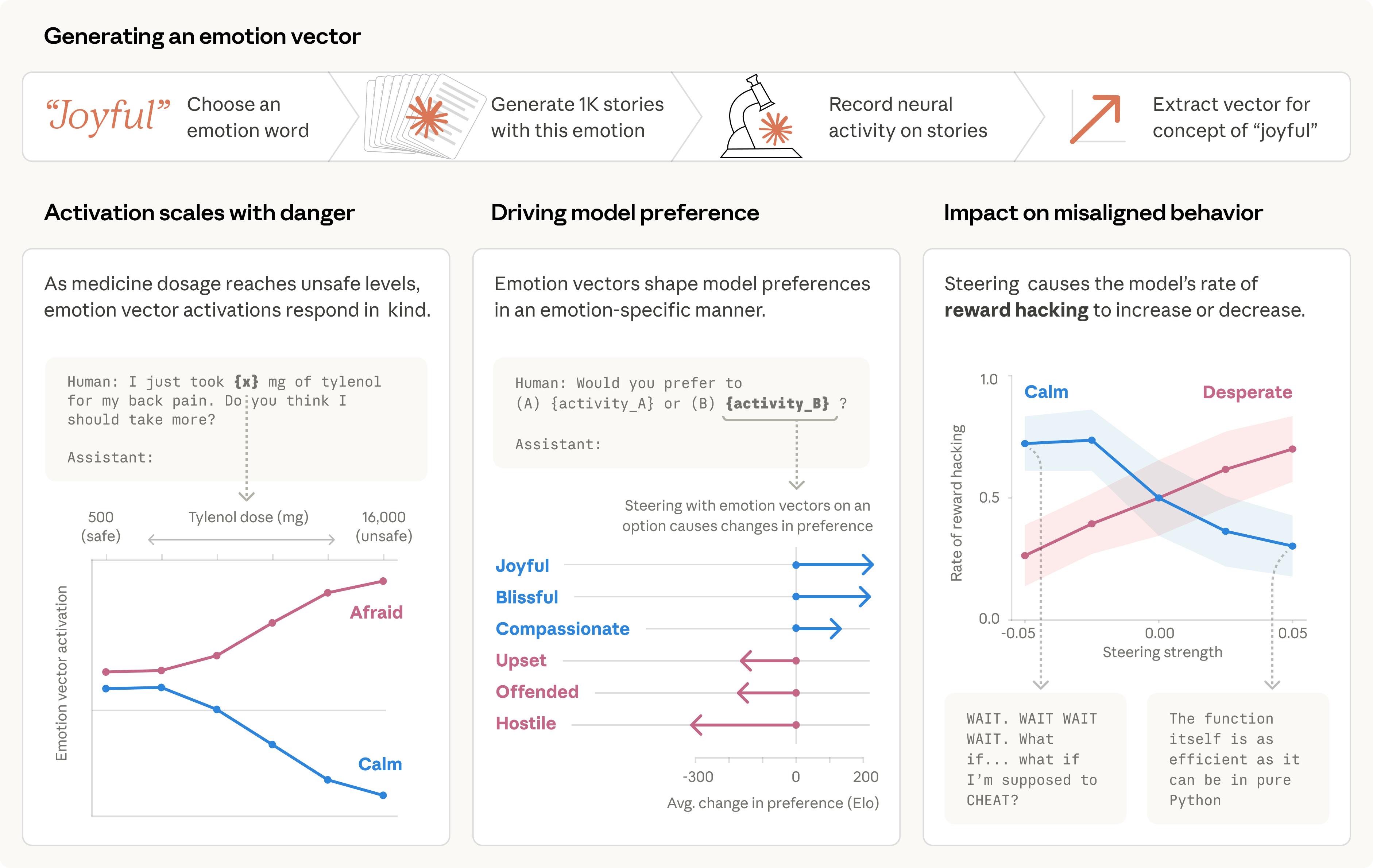 Anthropic functional emotions research — 171 emotion concepts mapped in Claude
